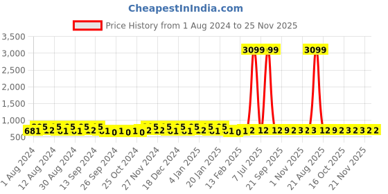 myntra.com Kuber Industries Blue & White 2 Pieces Printed Cotton 150 GSM Bath Towel kuber industries Price History Graph from 1 Aug 2024 to 25 Nov 2025