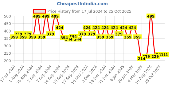 myntra.com Kuber Industries Blue & White  2-Pieces Printed Cotton Bangle Covers kuber industries Price History Graph from 17 Jul 2024 to 24 Oct 2025