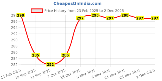 myntra.com Kuber Industries Blue & White 2 Pieces Printed Cotton1 Seater Sofa Covers kuber industries Price History Graph from 23 Feb 2025 to 30 Nov 2025