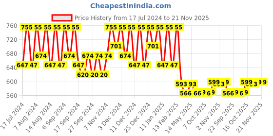 myntra.com Kuber Industries Blue & White 2 Pieces Printed Drawer Organisers kuber industries Price History Graph from 17 Jul 2024 to 20 Nov 2025