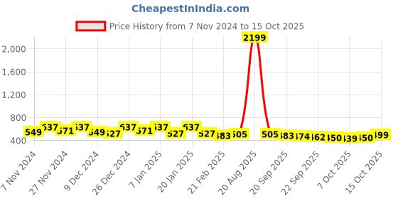 myntra.com Kuber Industries Blue & White 2 Pieces Printed Drawer Organisers kuber industries Price History Graph from 7 Nov 2024 to 15 Oct 2025