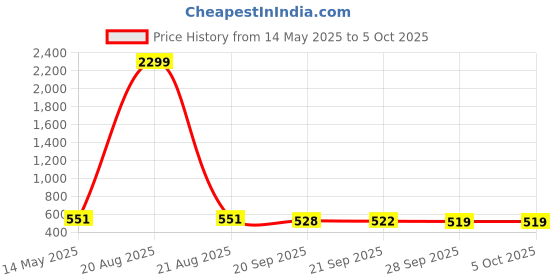 myntra.com Kuber Industries Blue & White 2 Pieces Printed Drawer Organisers With Transparent Lid kuber industries Price History Graph from 14 May 2025 to 5 Oct 2025
