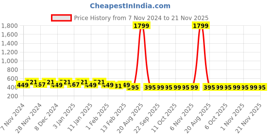 myntra.com Kuber Industries Blue & White 2 Pieces Printed Foldable Laundry Bags 45 L Each kuber industries Price History Graph from 7 Nov 2024 to 21 Nov 2025