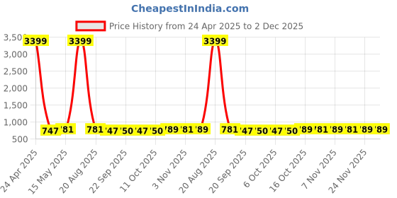 myntra.com Kuber Industries Blue & White 2 Pieces Printed Microfiber 280 GSM Bath Towels kuber industries Price History Graph from 24 Apr 2025 to 1 Dec 2025