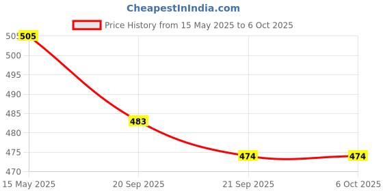 myntra.com Kuber Industries Blue & White 2 Pieces Printed Multi-Utility Organisers Transparent Lid kuber industries Price History Graph from 15 May 2025 to 5 Oct 2025