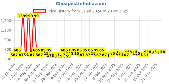 myntra.com Kuber Industries Blue & White 2 Pieces  Printed PVC Shelf Liner Organisers kuber industries Price History Graph from 17 Jul 2024 to 2 Dec 2025