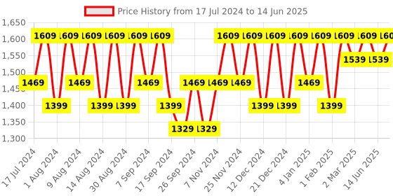 myntra.com Kuber Industries Blue & White 2 Pieces Printed Regular Drawer Organiser kuber industries Price History Graph from 17 Jul 2024 to 14 Jun 2025