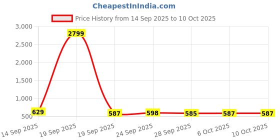 myntra.com Kuber Industries Blue & White 2 Pieces Printed Shelf Liner Organisers kuber industries Price History Graph from 14 Sep 2025 to 9 Oct 2025