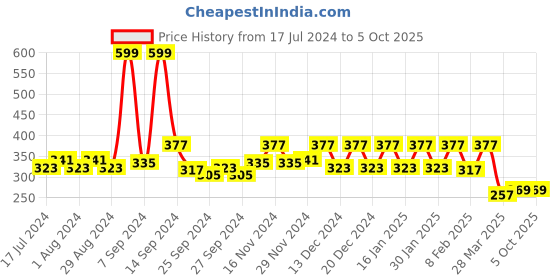 myntra.com Kuber Industries Blue & White 2 Pieces Printed Single Rod Bangle Boxes kuber industries Price History Graph from 17 Jul 2024 to 4 Oct 2025