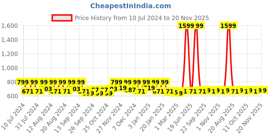 myntra.com Kuber Industries Blue & White 2 Pieces Printed Unbreakable Bathroom Buckets 18 L Each kuber industries Price History Graph from 10 Jul 2024 to 20 Nov 2025