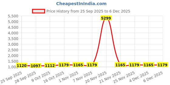 myntra.com Kuber Industries Blue & White 2 Pieces Printed Waterproof & Self Adhesive Wall Stickers kuber industries Price History Graph from 25 Sep 2025 to 4 Dec 2025