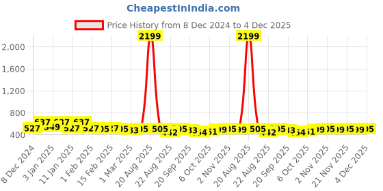 myntra.com Kuber Industries Blue & White 2 Pieces Printed Waterproof Shower Curtains kuber industries Price History Graph from 8 Dec 2024 to 4 Dec 2025
