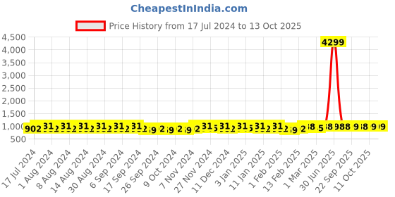 myntra.com Kuber Industries Blue & White 2 Pieces Regular Drawer Organiser kuber industries Price History Graph from 17 Jul 2024 to 13 Oct 2025