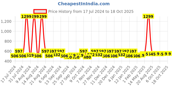 myntra.com Kuber Industries Blue & White 2 Pieces Regular Drawer Organisers kuber industries Price History Graph from 17 Jul 2024 to 17 Oct 2025