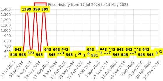 myntra.com Kuber Industries Blue & White 2 Pieces Regular Multi-Utility Organisers kuber industries Price History Graph from 17 Jul 2024 to 14 May 2025