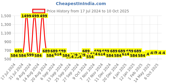 myntra.com Kuber Industries Blue & White 2 Pieces Regular Multi-Utility Organisers kuber industries Price History Graph from 17 Jul 2024 to 9 Oct 2025