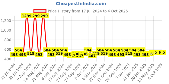 myntra.com Kuber Industries Blue & White 2 Pieces Regular Multi-Utility Organisers kuber industries Price History Graph from 17 Jul 2024 to 6 Oct 2025
