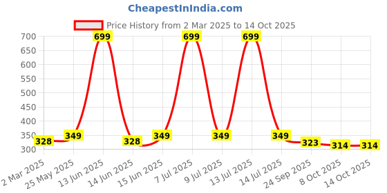 myntra.com Kuber Industries Blue & White 2 Pieces Regular Shelf Liner Organisers kuber industries Price History Graph from 2 Mar 2025 to 13 Oct 2025