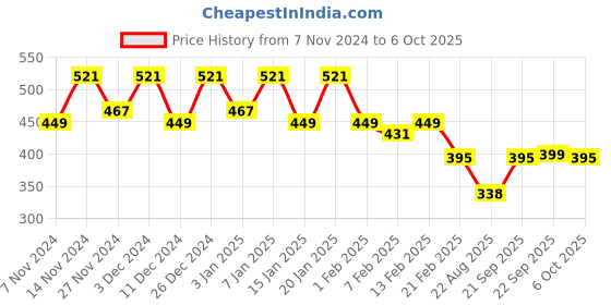 myntra.com Kuber Industries Blue & White 2 Pieces Reusable Multi-Utility Organisers kuber industries Price History Graph from 7 Nov 2024 to 6 Oct 2025