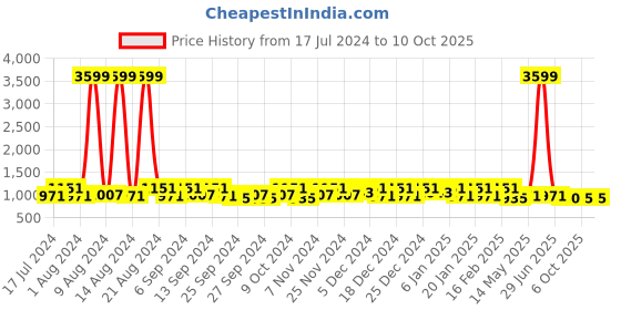 myntra.com Kuber Industries Blue & White 2 Pieces Self-Design Multi-Utility Organisers kuber industries Price History Graph from 17 Jul 2024 to 9 Oct 2025