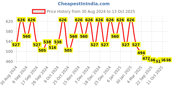 myntra.com Kuber Industries Blue & White 2 Pieces Shelf Liner Organisers kuber industries Price History Graph from 30 Aug 2024 to 12 Oct 2025