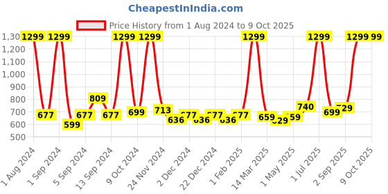 myntra.com Kuber Industries Blue & White 2 Pieces Soft & Absorbent Non-Woven Floor Mat kuber industries Price History Graph from 1 Aug 2024 to 9 Oct 2025