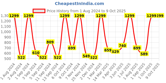 myntra.com Kuber Industries Blue & White 2 Pieces Soft & Absorbent Non-Woven Floor Mat kuber industries Price History Graph from 1 Aug 2024 to 9 Oct 2025