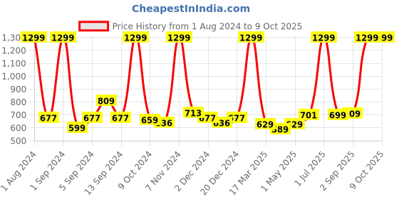 myntra.com Kuber Industries Blue & White 2 Pieces Soft & Absorbent Non-Woven Floor Mat kuber industries Price History Graph from 1 Aug 2024 to 9 Oct 2025