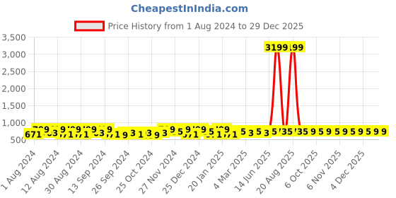 myntra.com Kuber Industries Blue & White 2 Pieces Striped Cotton 150 GSM Bath Towel kuber industries Price History Graph from 1 Aug 2024 to 28 Dec 2025