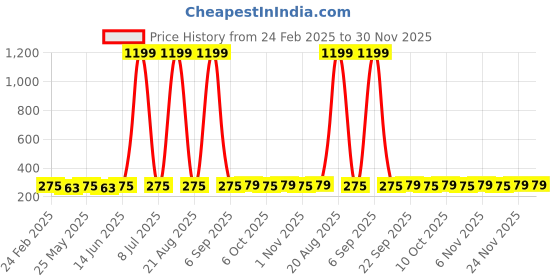 myntra.com Kuber Industries Blue & White 2 Pieces Striped Microfiber 380 GSM Bath Towels kuber industries Price History Graph from 24 Feb 2025 to 30 Nov 2025