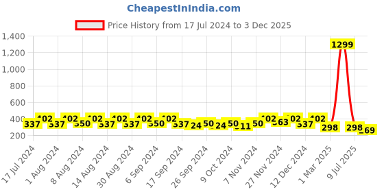 myntra.com Kuber Industries Blue & White 2 Pieces Textured Lightweight Planters kuber industries Price History Graph from 17 Jul 2024 to 3 Dec 2025