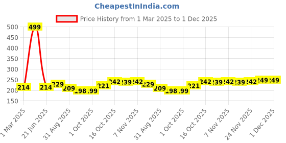 myntra.com Kuber Industries Blue & White 2 Pieces Textured Planters kuber industries Price History Graph from 1 Mar 2025 to 30 Nov 2025