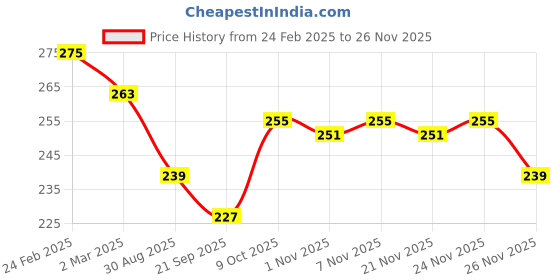 myntra.com Kuber Industries Blue & White 2 Pieces Textured Round Planters kuber industries Price History Graph from 24 Feb 2025 to 24 Nov 2025