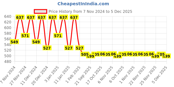 myntra.com Kuber Industries Blue & White 2 Pieces Water Resistant Shelf Liner Organisers kuber industries Price History Graph from 7 Nov 2024 to 5 Dec 2025