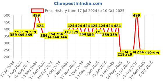 myntra.com Kuber Industries Blue & White 2 Pieces Woven Design Dust Trapper Cotton Doormats kuber industries Price History Graph from 17 Jul 2024 to 10 Oct 2025