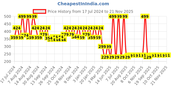 myntra.com Kuber Industries Blue & White 2 Pieces Woven Design Dust Trapper Cotton Doormats kuber industries Price History Graph from 17 Jul 2024 to 20 Nov 2025