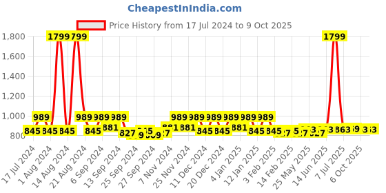 myntra.com Kuber Industries Blue & White 2 Pieces Zig Zag Designed EVA Shelf Liner kuber industries Price History Graph from 17 Jul 2024 to 9 Oct 2025
