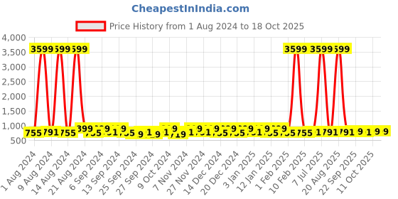 myntra.com Kuber Industries Blue & White 20 Pieces Reusable Saree Organisers kuber industries Price History Graph from 1 Aug 2024 to 18 Oct 2025