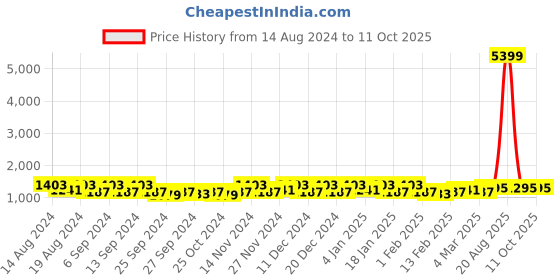 myntra.com Kuber Industries Blue & White 24 Pieces Polka Dot Printed Drawer Organiser kuber industries Price History Graph from 14 Aug 2024 to 10 Oct 2025