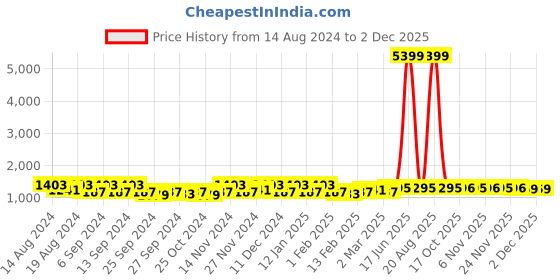 myntra.com Kuber Industries Blue & White 24 Pieces Printed Drawer Organisers kuber industries Price History Graph from 14 Aug 2024 to 2 Dec 2025