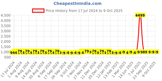 myntra.com Kuber Industries Blue & White 24 Pieces Printed Multi-Utility Organisers kuber industries Price History Graph from 17 Jul 2024 to 9 Oct 2025