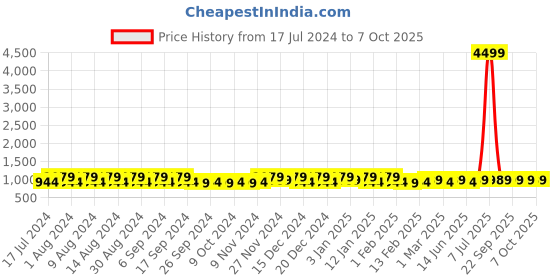 myntra.com Kuber Industries Blue & White 24 Pieces Printed Multi-Utility Organisers kuber industries Price History Graph from 17 Jul 2024 to 7 Oct 2025