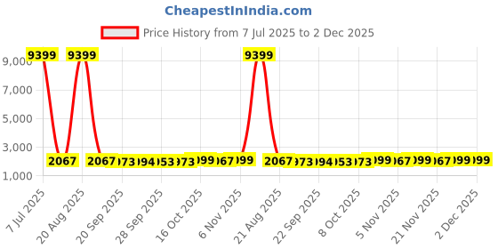 myntra.com Kuber Industries Blue & White 24 Pieces Printed Non-Woven Suit Organisers With Zip kuber industries Price History Graph from 7 Jul 2025 to 2 Dec 2025