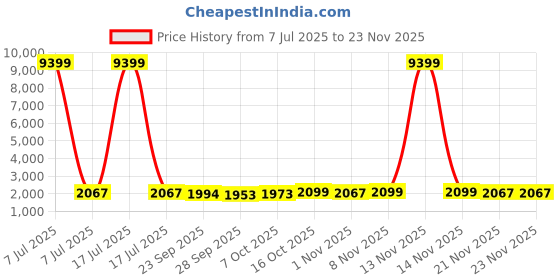 myntra.com Kuber Industries Blue & White 24 Pieces Suit Organisers kuber industries Price History Graph from 7 Jul 2025 to 21 Nov 2025