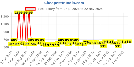myntra.com Kuber Industries Blue & White 2Pcs Striped Window Curtains kuber industries Price History Graph from 17 Jul 2024 to 22 Nov 2025