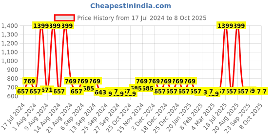 myntra.com Kuber Industries Blue & White 3-Pcs Polka Dot Storage Organizer With Lid & Handle kuber industries Price History Graph from 17 Jul 2024 to 8 Oct 2025