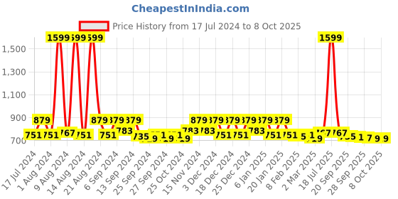 myntra.com Kuber Industries Blue & White 3 Pcs Printed Foldable Storage Organiser With Lid kuber industries Price History Graph from 17 Jul 2024 to 8 Oct 2025