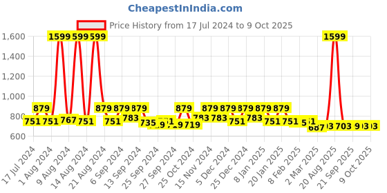 myntra.com Kuber Industries Blue & White 3 Pcs Printed Storage Organiser With Lid & Handle kuber industries Price History Graph from 17 Jul 2024 to 8 Oct 2025