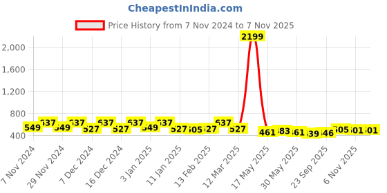 myntra.com Kuber Industries Blue & White 3 Pieces Colored Planters With Plate kuber industries Price History Graph from 7 Nov 2024 to 7 Nov 2025