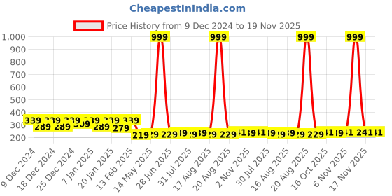 myntra.com Kuber Industries Blue & White 3 Pieces Floral Printed Mugs 1.5 L Each kuber industries Price History Graph from 9 Dec 2024 to 19 Nov 2025